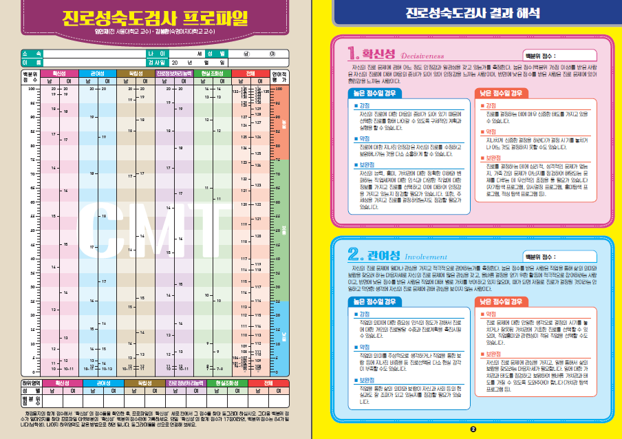 진로성숙도검사(CMT)